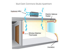 Air flow in Bud Clark Commons' residential apartments, featuring Heat Recovery Units, electric valence heaters placed high on wall to maximize floor space and safety for residents, and window watcher thermostat that turns off heat when window is opened. - Photo Credit: Holst Architecture / PAE Consulting Engineers
