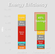 Through energy conservation measures such as heat recovery, increased thermal performance, and solar hot water, we were able to achieve a 45% savings of energy use over comparable code baseline designs. - Photo Credit: Holst Architecture / PAE Consulting Engineers