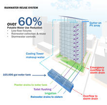 Greater than 60% water savings will be achieved through a dual strategy of incorporating water conserving plumbing fixtures together with a rainwater system. - Photo Credit: SERA